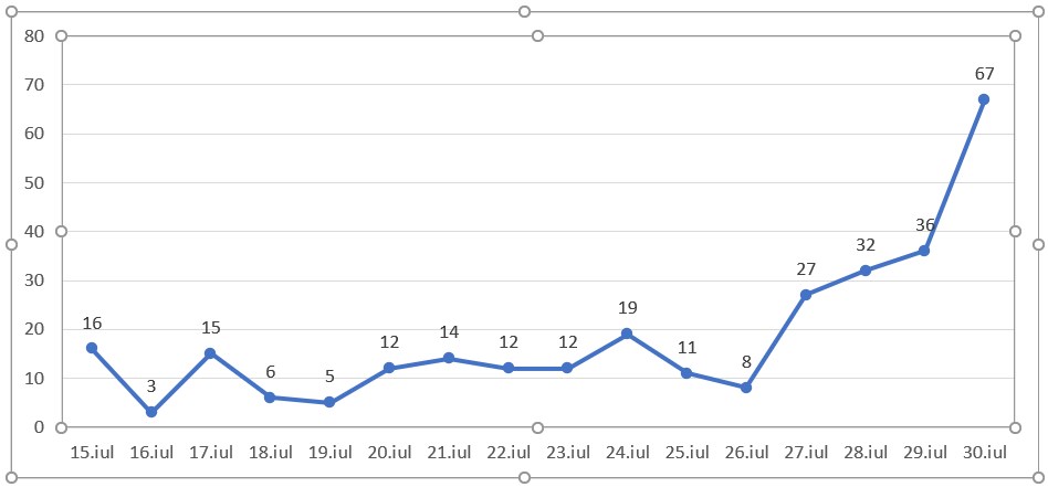 Grafic covid-19 Neamt